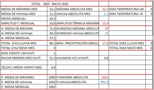 “HASTA EL CUARENTA DE MAYO NO TE QUITES EL SAYO” EN ESTA OCASIÓN YA NOS LO HEMOS QUITADO