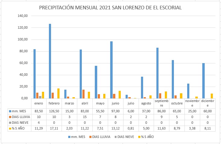 En 2021 he registrado en San Lorenzo de El Escorial 739,5 l/m2
